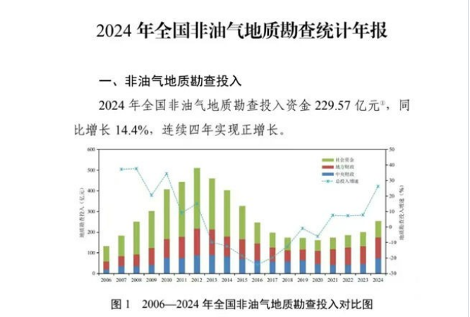 自然资源部办公厅关于印发《2024年全国非油气地质勘查统计年报》的函